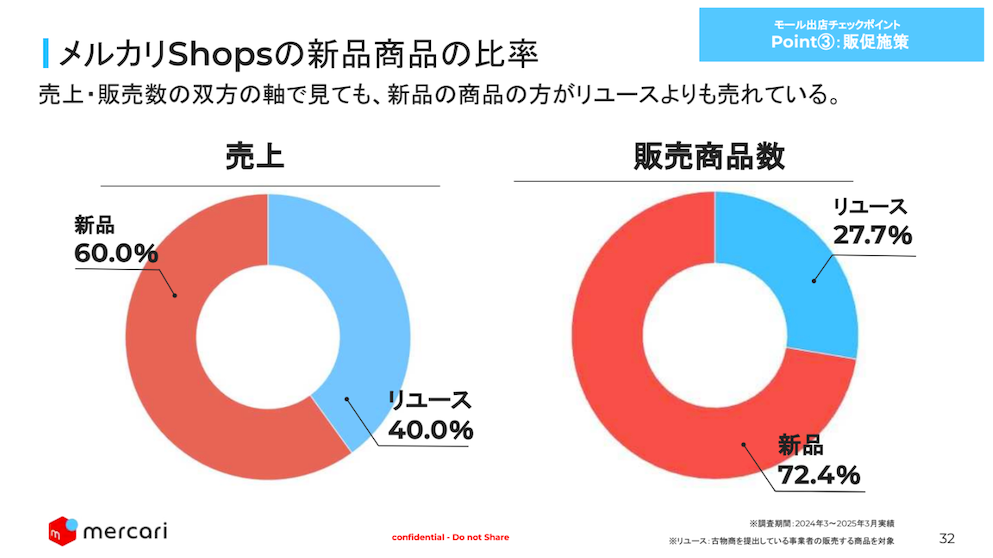 メルカリShopsの新品商品の比率