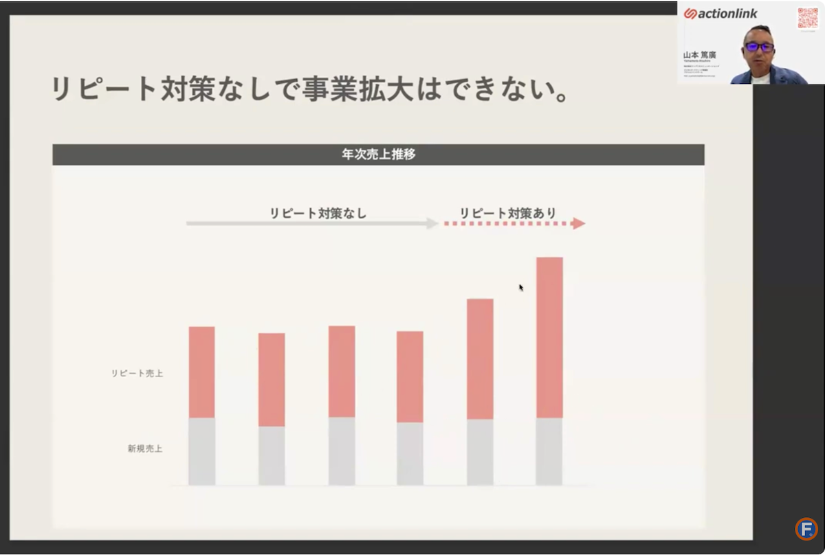リピート売上比率のグラフ