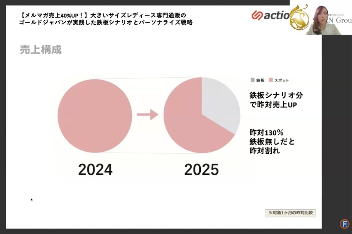 メルマガにおけるトリガー配信の売上効果
