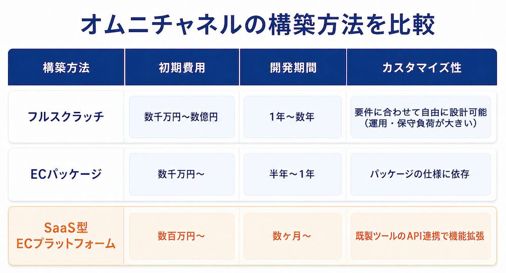 オムニチャネル構築方法の比較表