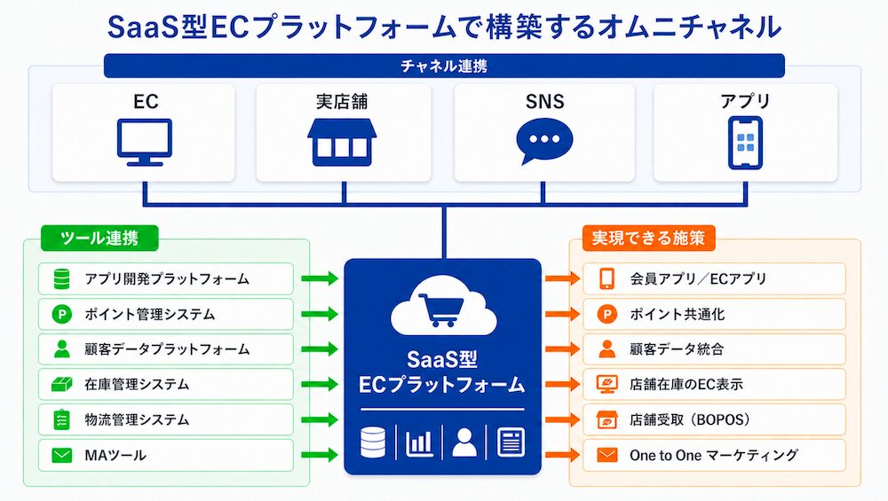 SaaS型ECプラットフォームとツールを連携して実現するオムニチャネルのイメージ