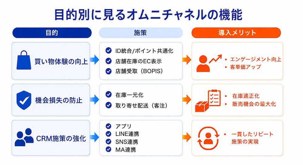 目的別に見るオムニチャネルの機能