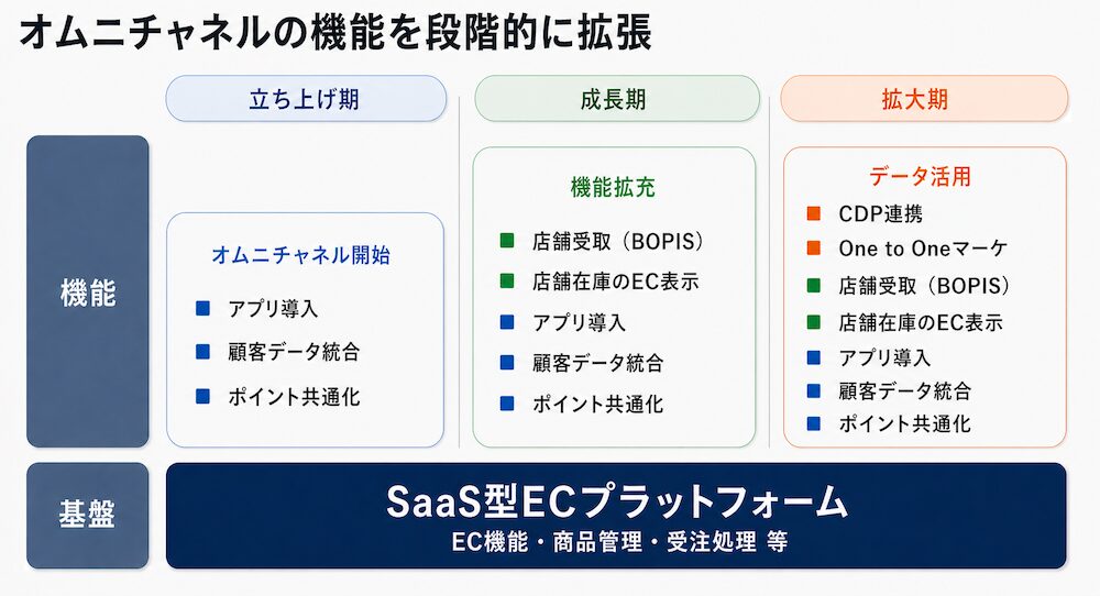 オムニチャネルの機能を段階的に拡張するイメージ