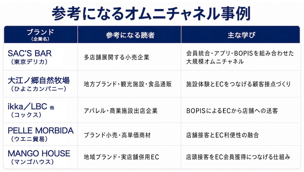 SaaS型ECプラットフォームでオムニチャネルを実現した事例5社