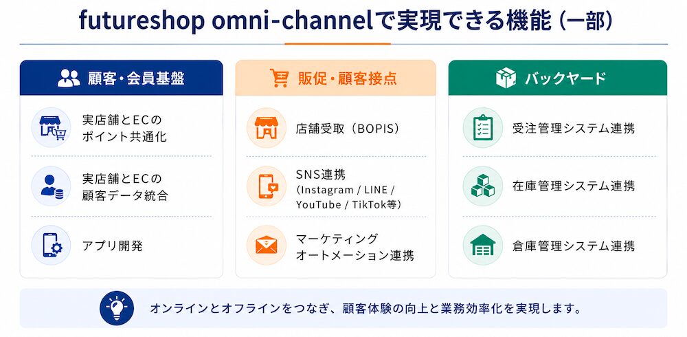 futureshop omni-channelで実現できる施策のイメージ図