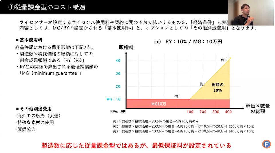 従量課金型のコスト構造の説明