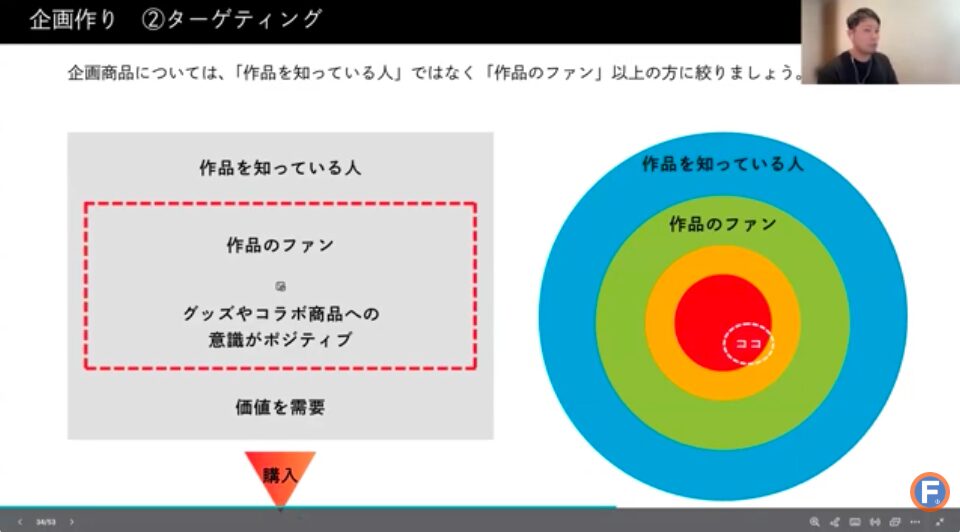 アニメファンが買いたくなる商品作りのコツの2つ目はターゲティング