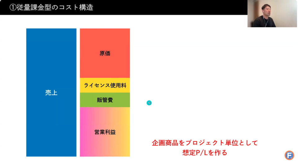 コラボ商品の従量課金型のコスト構造