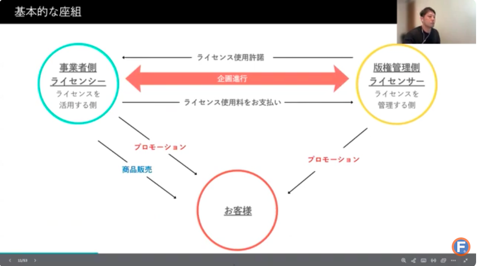 アニメコラボの基本的な座組み