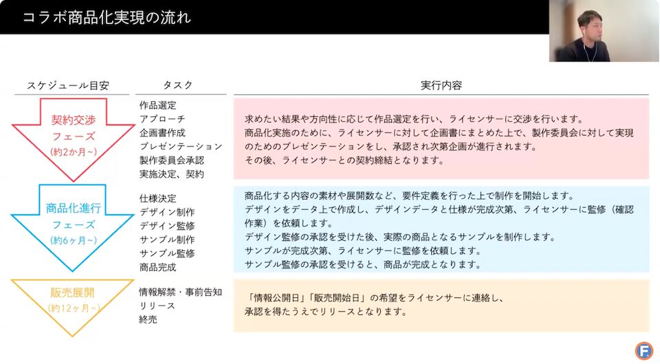 コラボ商品化までの流れ