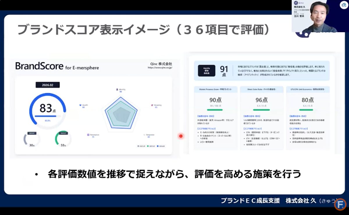 ブランドスコア表示イメージ