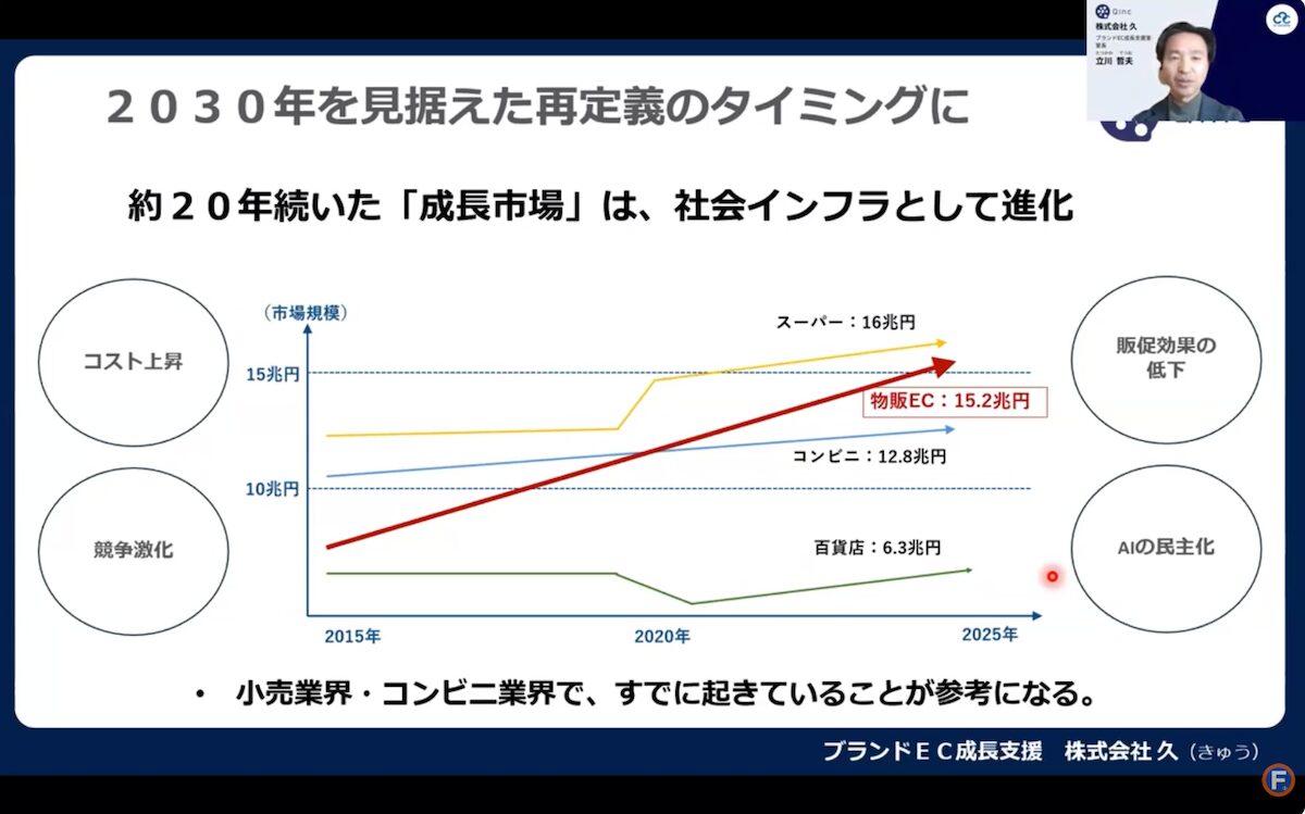 EC市場の概況を説明したスライド