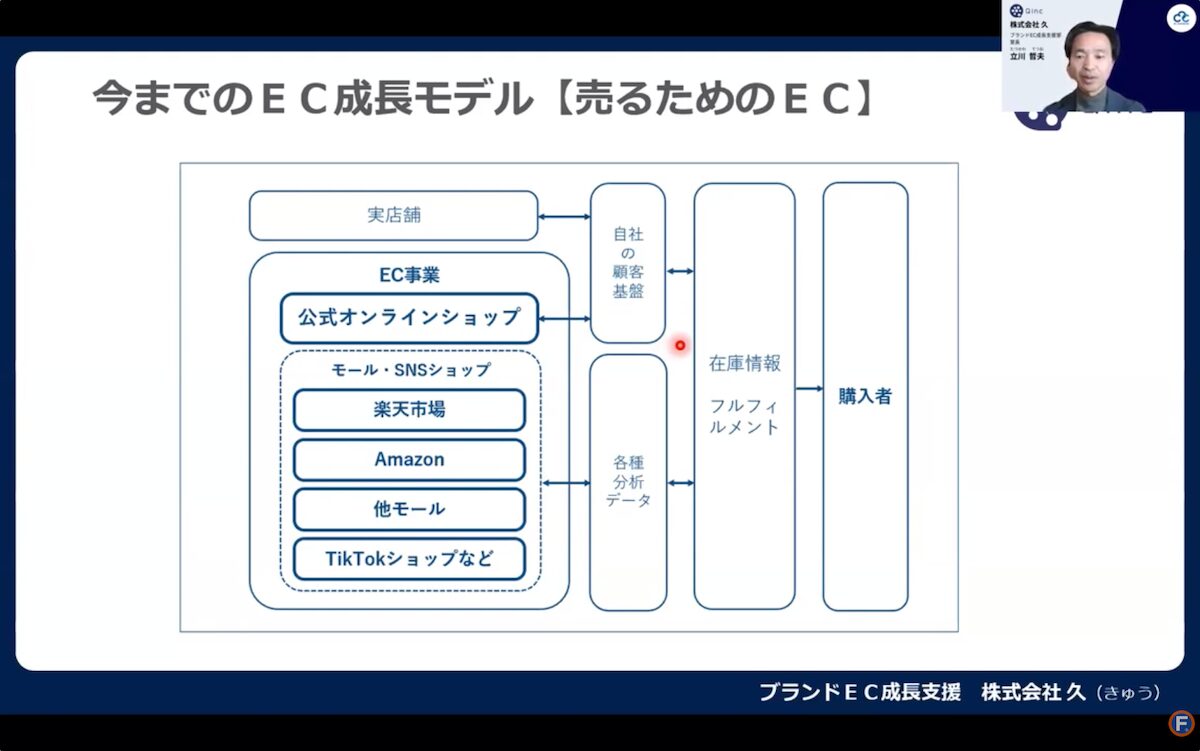 従来のEC成長モデル