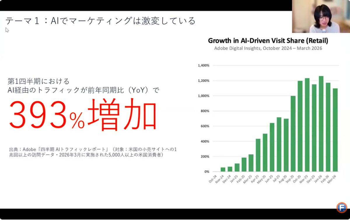 AI経由のECサイトへの流入数の推移