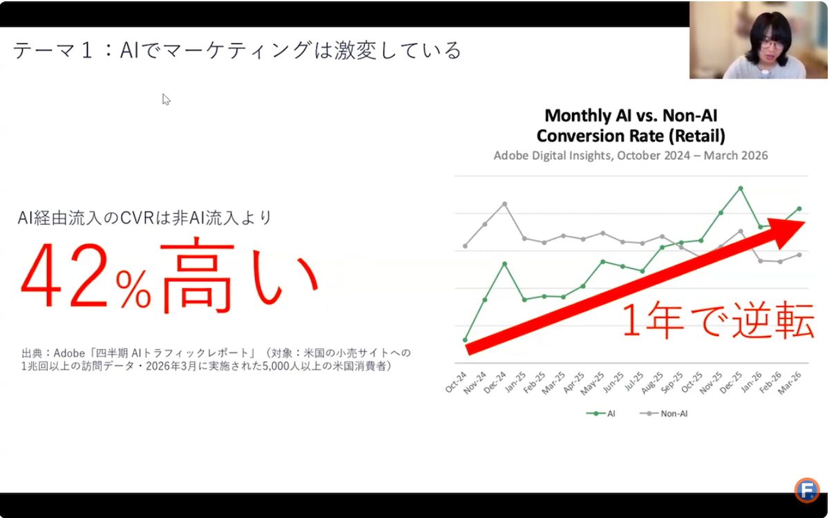 AI経由でECサイトに流入したユーザーのコンバージョン率の推移