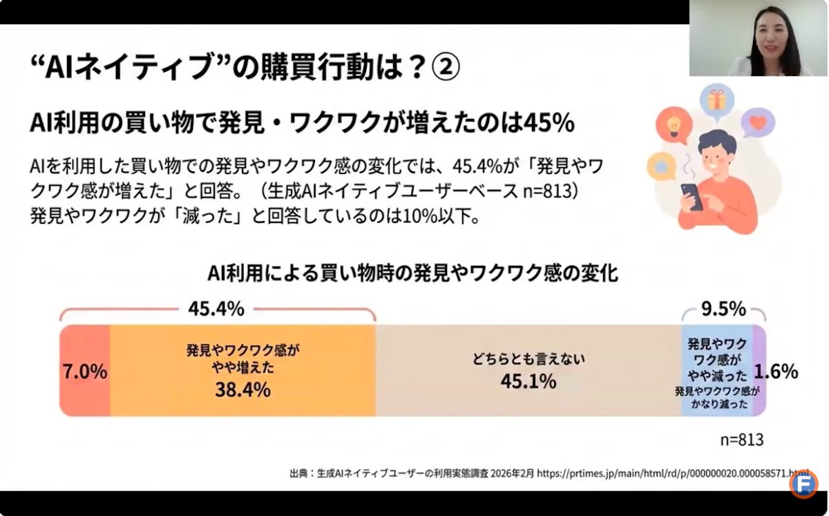 AIを利用した買い物で「発見やワクワク感が増えた」と答えた人の割合