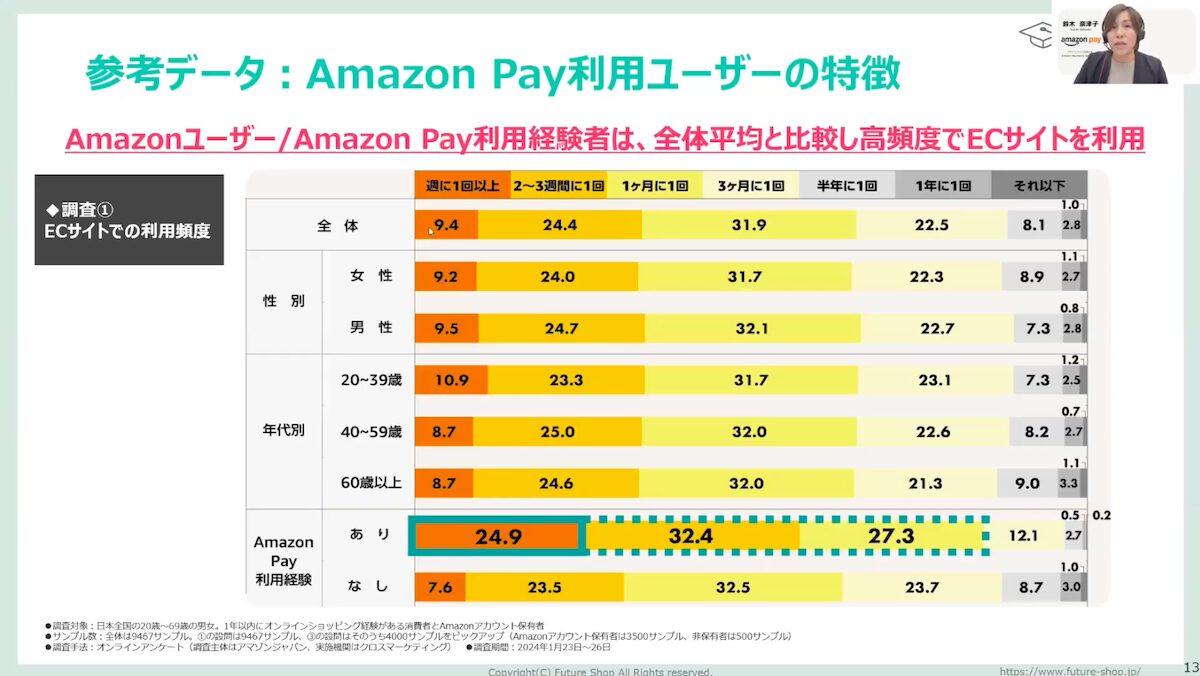 Amazon Payユーザー特徴