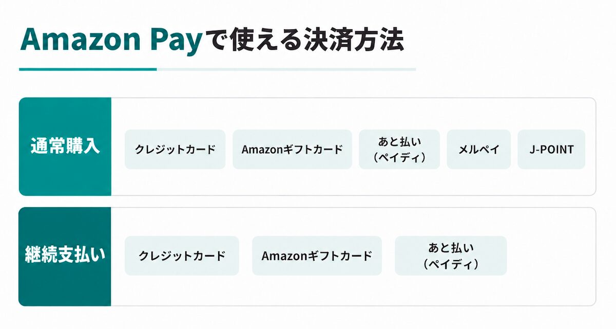Amazon Payで使える決済方法