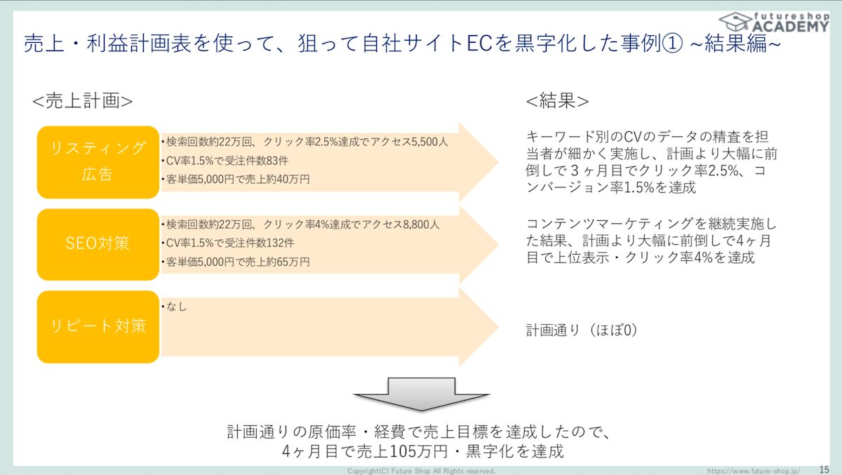売上利益の計画表を使って自社ECサイトの黒字化に成功した事例1