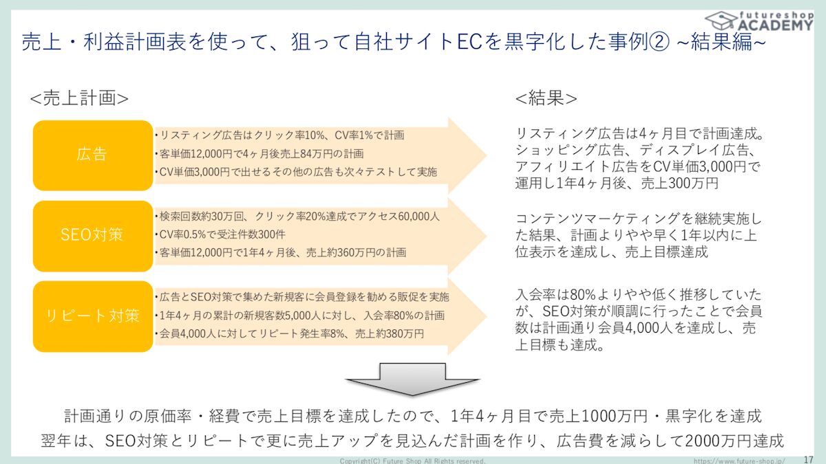 売上利益の計画表を使って自社ECサイトの黒字化に成功した事例2 結果