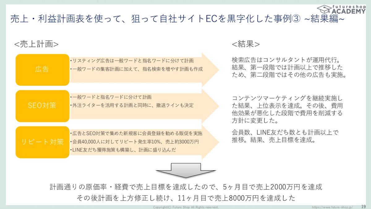 売上利益の計画表を使って自社ECサイトの黒字化に成功した事例3 結果