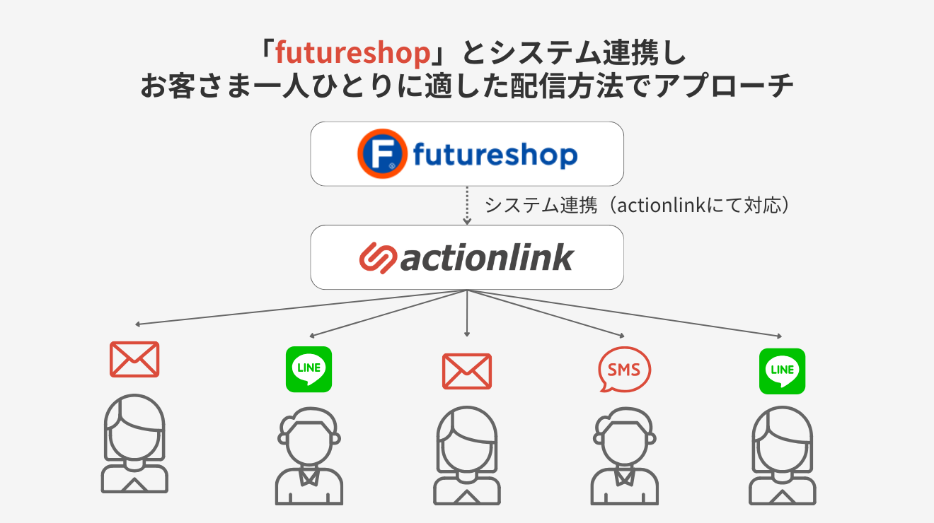 futureshopとシステム連携しお客様一人ひとりに適した配信方法でアプローチ