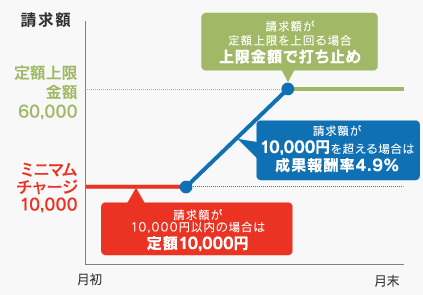 ご請求金額の例 グラフ