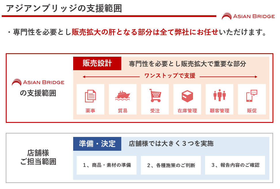 【アジアンブリッジの支援範囲:専門性を必要とし販売拡大の肝となる部分は全て弊社にお任せいただけます。】「アジアンブリッジの支援範囲(販売設計):専門性を必要とし販売拡大で重要な部分。薬事、貿易、受注、在庫管理、顧客管理、販促をワンストップで支援」「店舗様ご担当範囲(準備・決定):店舗様では大きく3つを実施 ①商品・素材の準備 ②各種施策のご判断 ③報告内容の確認」