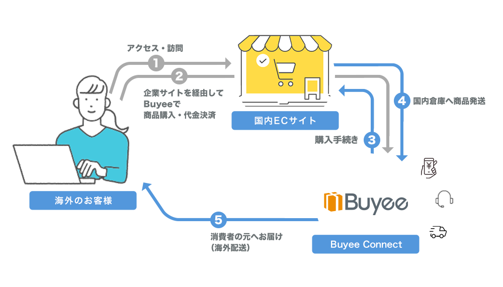 Buyee Connectのフロー図。海外のお客様が商品購入を依頼し、Buyeeが購入手続き、検品、海外配送を行い消費者の元へ届けるプロセス。国内ECサイト、Buyee Connect、Buyeeの連携を示す。