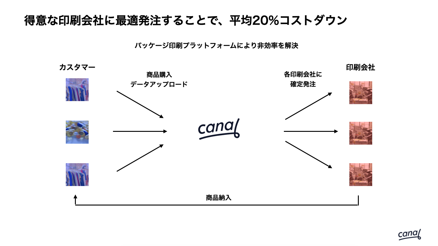 得意な印刷会社に最適発注することで、平均20%コストダウン:パッケージ印刷プラットフォームにより非効率を解決