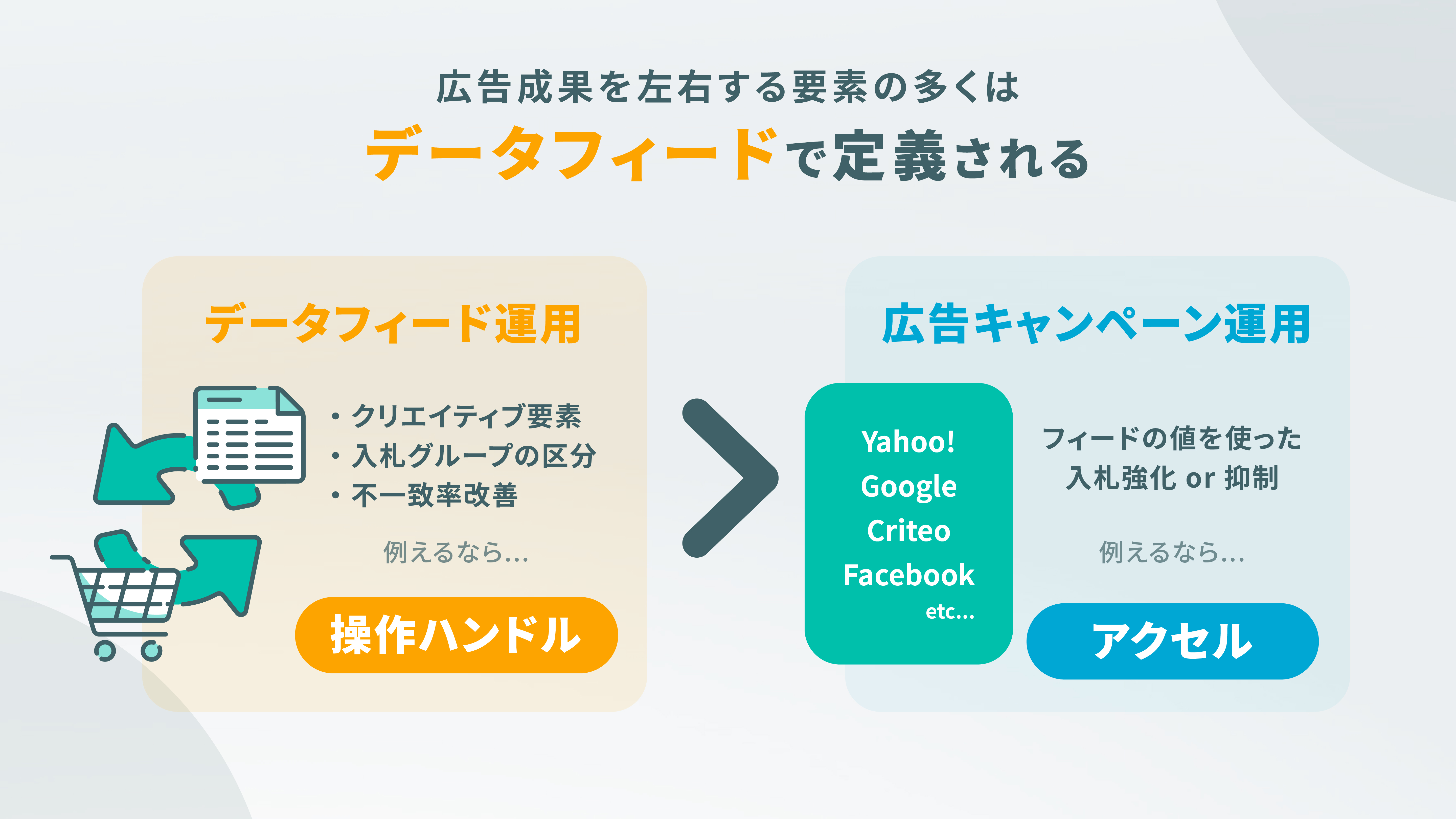 広告成果を左右する要素の多くは、データフィードで定義される「データフィード運用:例えるなら”操作ハンドル”」>「広告キャンペーン運用:フィードの値を使った入札or抑制、例えるなら”アクセル”」