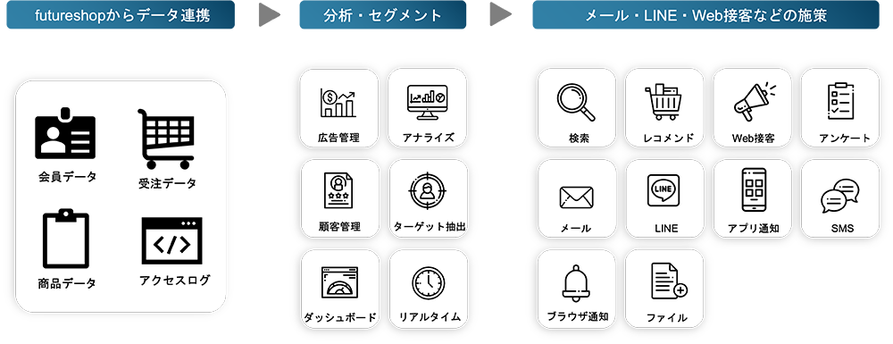 レコメンドエンジンとメッセージング系機能一体型