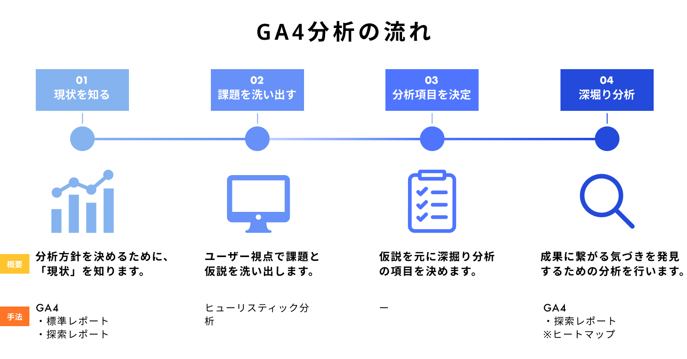 【GA4分析の流れ】「01. 現状を知る:分析方針を決めるために、「現状」を知ります。」「02. 課題を洗い出す:ユーザー視点で課題と仮説を洗い出します。」「03. 分析項目を決定:仮説を元に深掘り分析の項目を決めます。」「04. 深掘り分瀬駅:成果に繋がる気づきを発見するための分析を行います。」