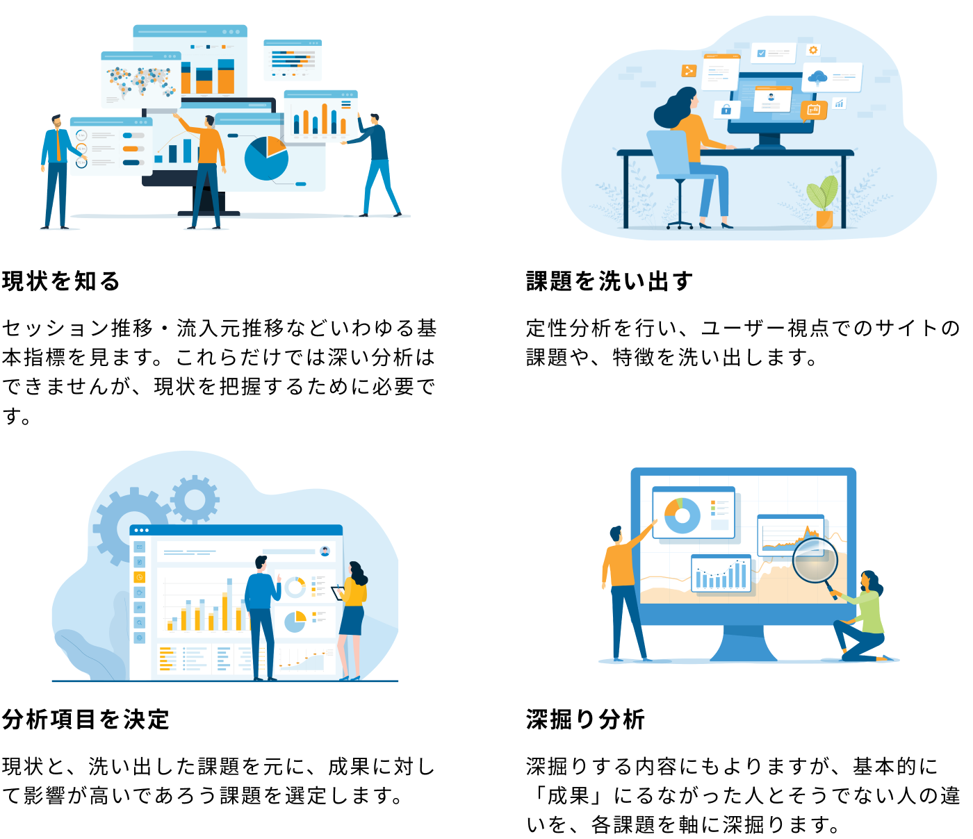 『現状を知る:セッション推移・流入元推移などいわゆる基本指標を見ます。これらだけでは深い分析はできませんが、現状を把握するために必要です。 課題を洗い出す:定性分析を行い、ユーザー視点でのサイトの課題や、特徴を洗い出します。』『 分析項目を決定:現状と、洗い出した課題を元に、成果に対して影響が高いであろう課題を選定します。』『 深掘り分析:深掘りする内容にもよりますが、基本的に「成果」につながった人とそうでない人の違いを、各課題を軸に深掘りします。』