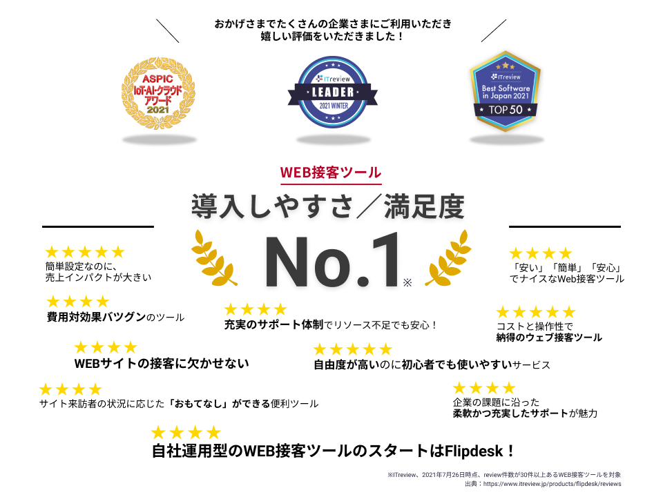 おかげさまでたくさんの企業様にご利用いただき、嬉しい評価をいただきました!Web接客ツール満足度No.1:自社運用型のWeb接客ツールのスタートはFlipdesk!