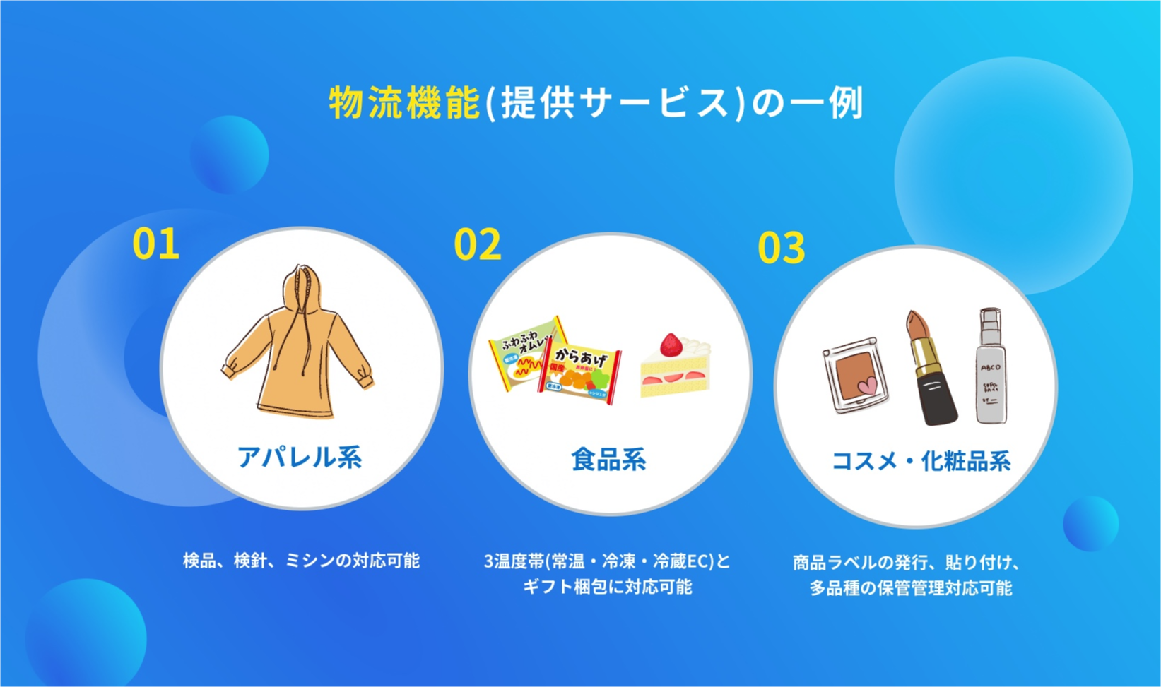 物流機能(提供サービス)の一例「01. アパレル系:検品、検針、ミシンの対応可能」「02. 食品系:3温度帯(常温・冷凍・冷凍EC)とギフト梱包に対応可能」「03. コスメ・化粧品系(商品ラベルの発行、貼り付け、多品種の保管管理対応可能)