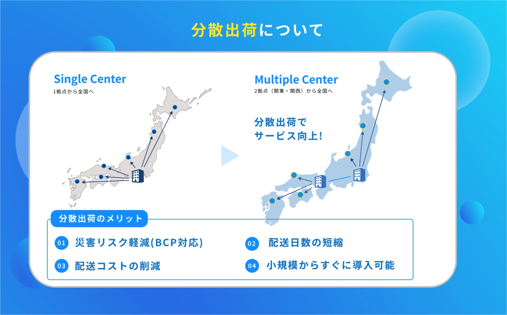 【分散出荷について】分散出荷のメリット:「01.災害リスク軽減(BCP対応)」「02.配送日数の短縮」「03.配送コストの削減」「04.小規模からすぐに導入可能」