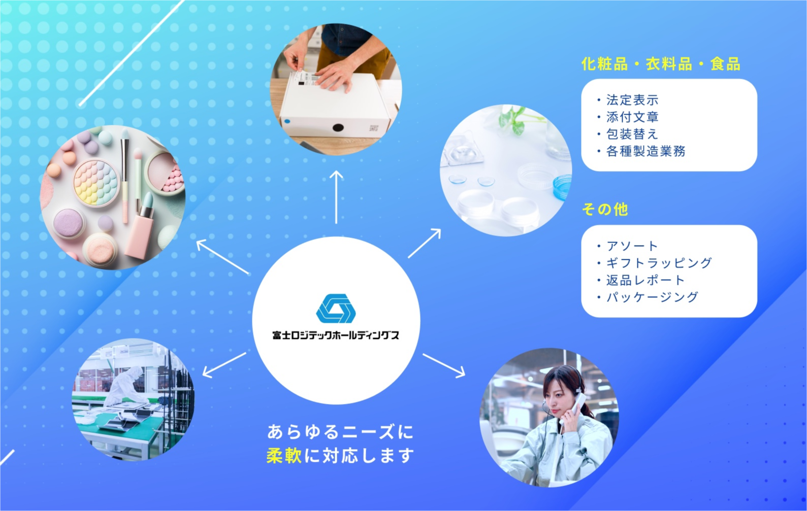 「化粧品・衣料品・食品(法定表示、添付文書、包装替え、各種製造業務)」「その他(アソート、ギフトラッピング、返品レポート、パッケージング)」あらゆるニーズに柔軟に対応します。