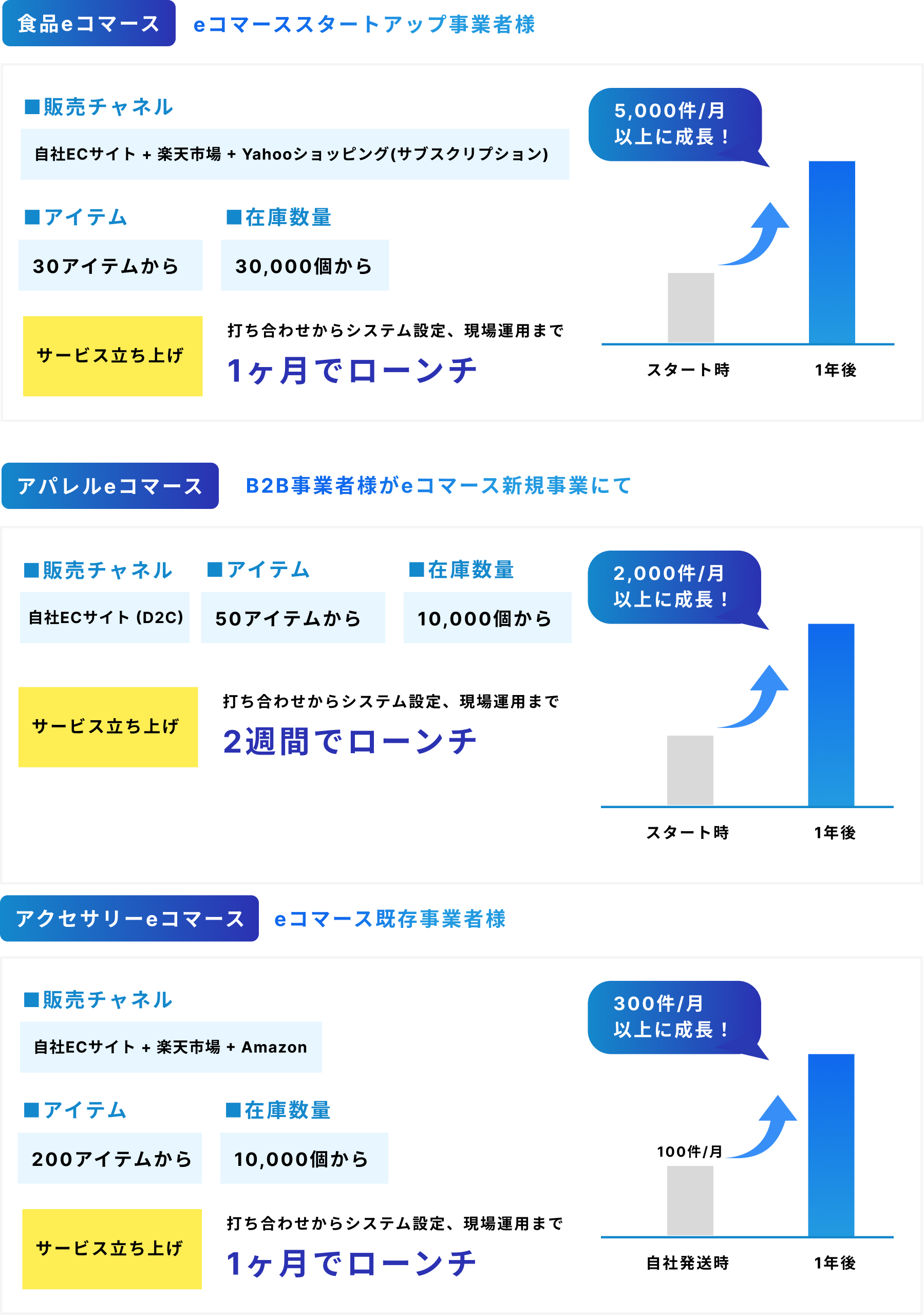 【食品eコマース:eコマーススタートアップ事業者様「販売チャンネル:自社ECサイト+楽天市場+Yahooショッピング(サブスクリプション)」「アイテム:30アイテムから」「在庫数量:30,000個から」「サービス立ち上げ:打ち合わせからシステム設定、環境運用まで1ヶ月でローンチ」「5,000件/月以上に成長!」】【アパレルeコマース:B2B事業者様がeコマース新規事業にて「販売チャンネル:自社ECサイト(D2C)」「アイテム:50アイテムから」「在庫数量:10,000個から」「サービス立ち上げ:打ち合わせからシステム設定、環境運用まで2週間でローンチ」「2,000件/月以上に成長!」】【アクセサリーeコマース:eコマース既存事業者様「販売チャンネル:自社ECサイト+楽天市場+Amazon」「アイテム:220アイテムから」「在庫数量:10,000個から」「サービス立ち上げ:打ち合わせからシステム設定、環境運用まで1ヶ月でローンチ」「300件/月以上に成長!」】