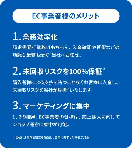 【EC事業者様のメリット】「1.業務効率化:請求書発行業務はもちろん、入金確認や督促などの煩雑な業務も全て(※)当社にお任せ。」 「2.未回収リスクを100%保証(※):購入者様による支払を待つことなくお客様に入金し、未回収リスクを当社が負担(※)いたします。」「3.マーケティングに集中:1、2の結果、EC事業者の皆様は、売上拡大に向けてショップ運営に集中が可能。」※当社による与信審査を通過し、正常に管理した取引が対象
