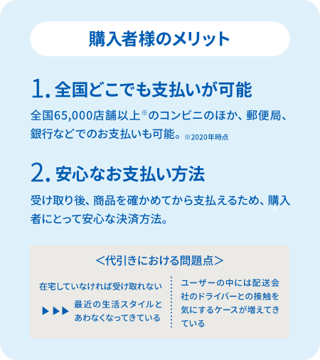 【購入者様のメリット】「1.全国どこでも支払いが可能:全国65,000店舗以上(※)のコンビニのほか、郵便局、銀行などでのお支払いも可能。※2020年時点」「2.安心なお支払い方法:受け取り後、商品を確かめてから支払えるため、購入者にとって安心な決済方法。」<代引きにおける問題点>「在宅していなければ受け取れない:最近の生活スタイルと合わなくなってきている」「ユーザーの中には配送会社のドライバーとの接触を気にするケースが増えてきている」