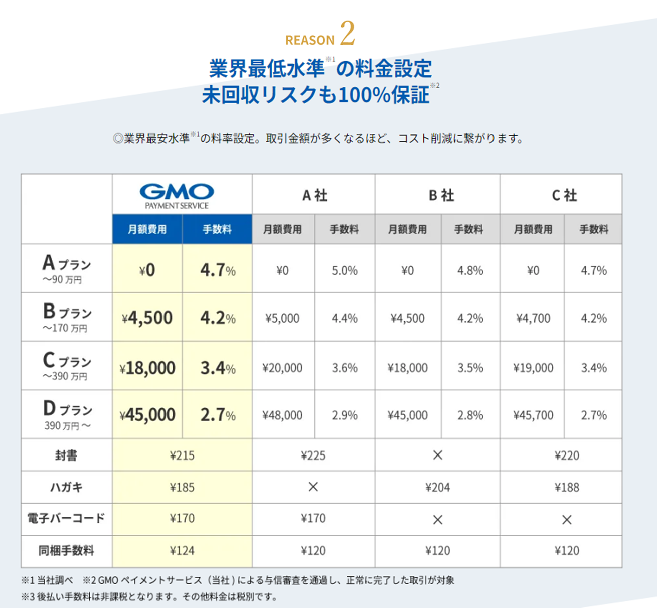 【Reason2 業界最低水準(※1)の料金設定 未回収リスクも100%保証(※2)】「業界最安水準(※1)の料金設定。取引金額が多くなるほど、コスト削減に繋がります。」※1 当社調べ / ※2 GMOペイメントサービス(当社)による与信審査を通過し、正常に完了した取引が対象 / ※3 後払い手数料は非課税となります。そのほか料金は別物です。