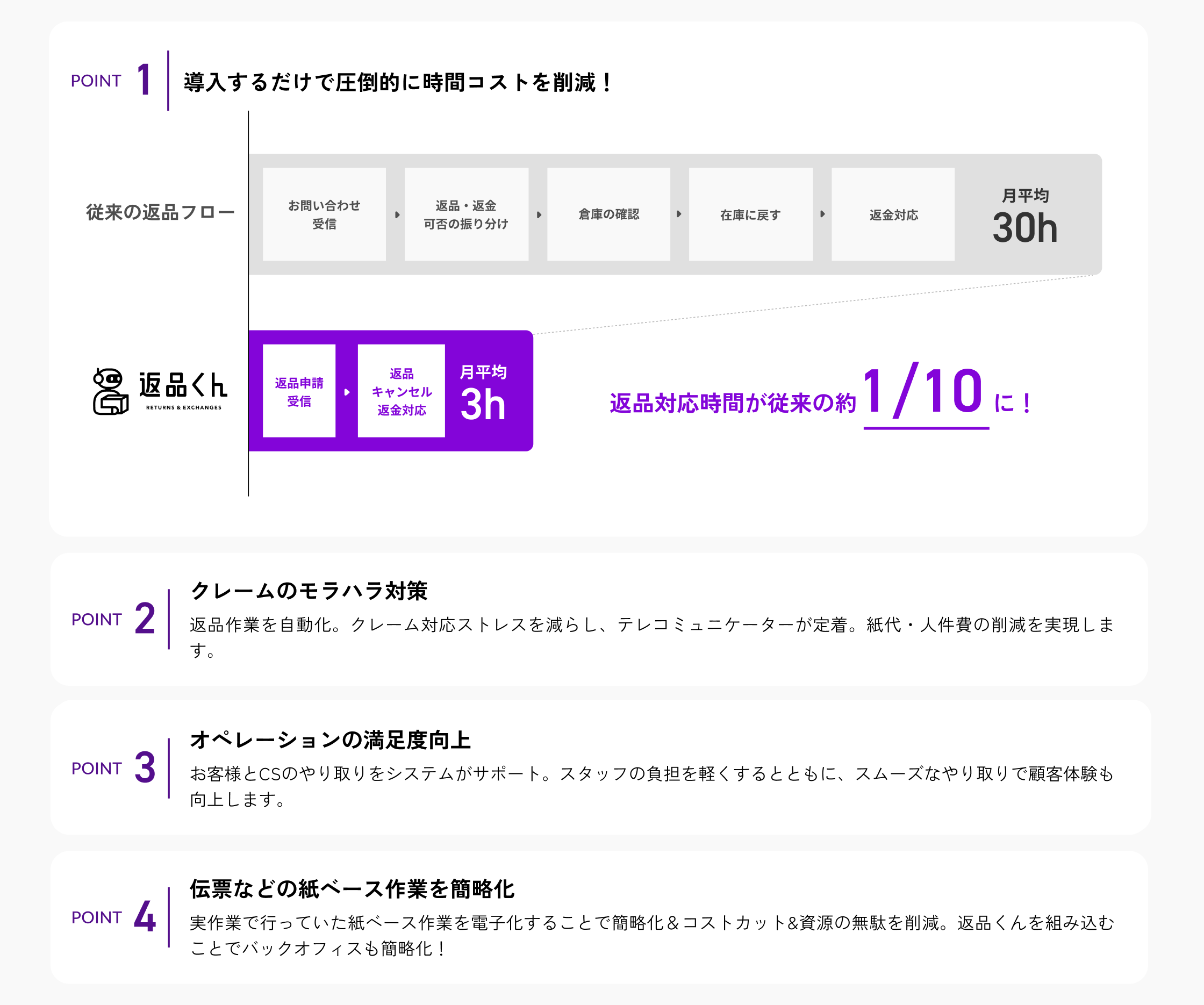 「Point01. 導入するだけで圧倒的に時間コストを削減!返品対応時間が従来の約1/10に!」「Point02. クレームのモラハラ対策:返品作業を自動化し、クレーム対応ストレスを減らし、テレコミュニケーションが定着。紙台・人件費の削減を実現します。」「03. オペレーションの満足度向上:お客様とCSのやり取りをシステムがサポート。スタッフの負担を軽くするとともに、スムーズなやり取りで顧客体験も向上します」「Point04. 伝票などの紙ベースの作業を簡略化:実作業で行っていた紙ベース作業を電子化することで簡略化&コストカット&資源の無駄を削減。返品くんを組み込むことでバックオフィスも簡略化!」