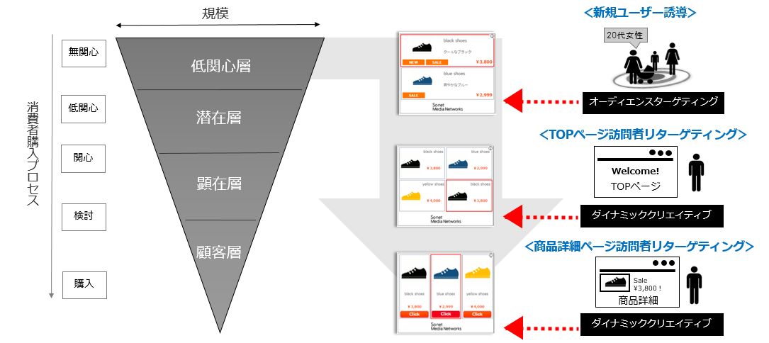 Logicadの消費者購入プロセス図