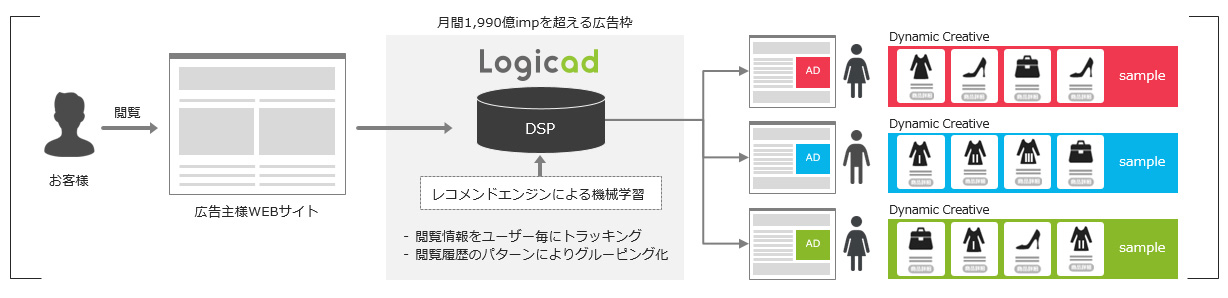 ダイナミッククリエイティブの仕組み