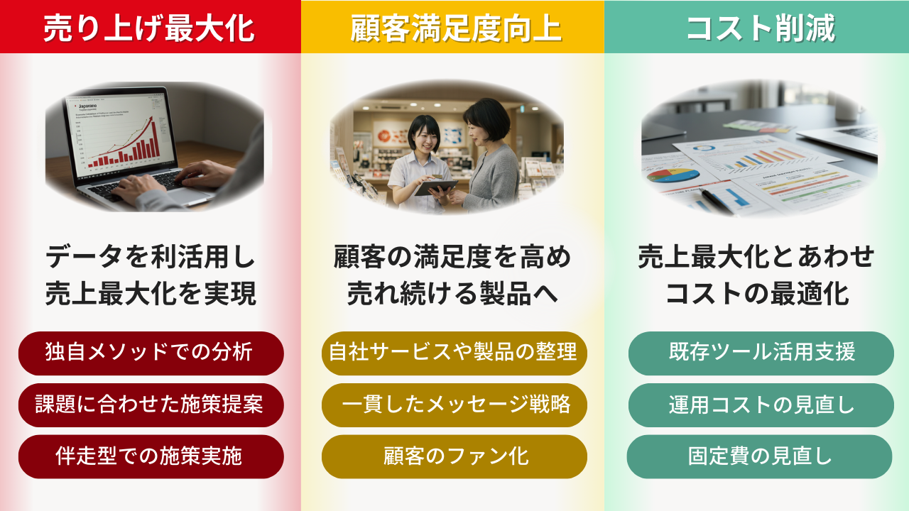 【売り上げ最大化:データを利活用し売上最大化を実現「独自メソッドでの分析」「課題に合わせた施策提案」「併走形での施策実施」】【顧客満足度向上:顧客の満足度を高め売れ続ける製品へ「自社サービスや製品の整理」「一貫したメッセージ戦略」「顧客のファン化」】【コスト削減:売上最大化とあわせコスト最適化「既存ツール活用支援」「運用コストの見直し」「固定費の見直し」】