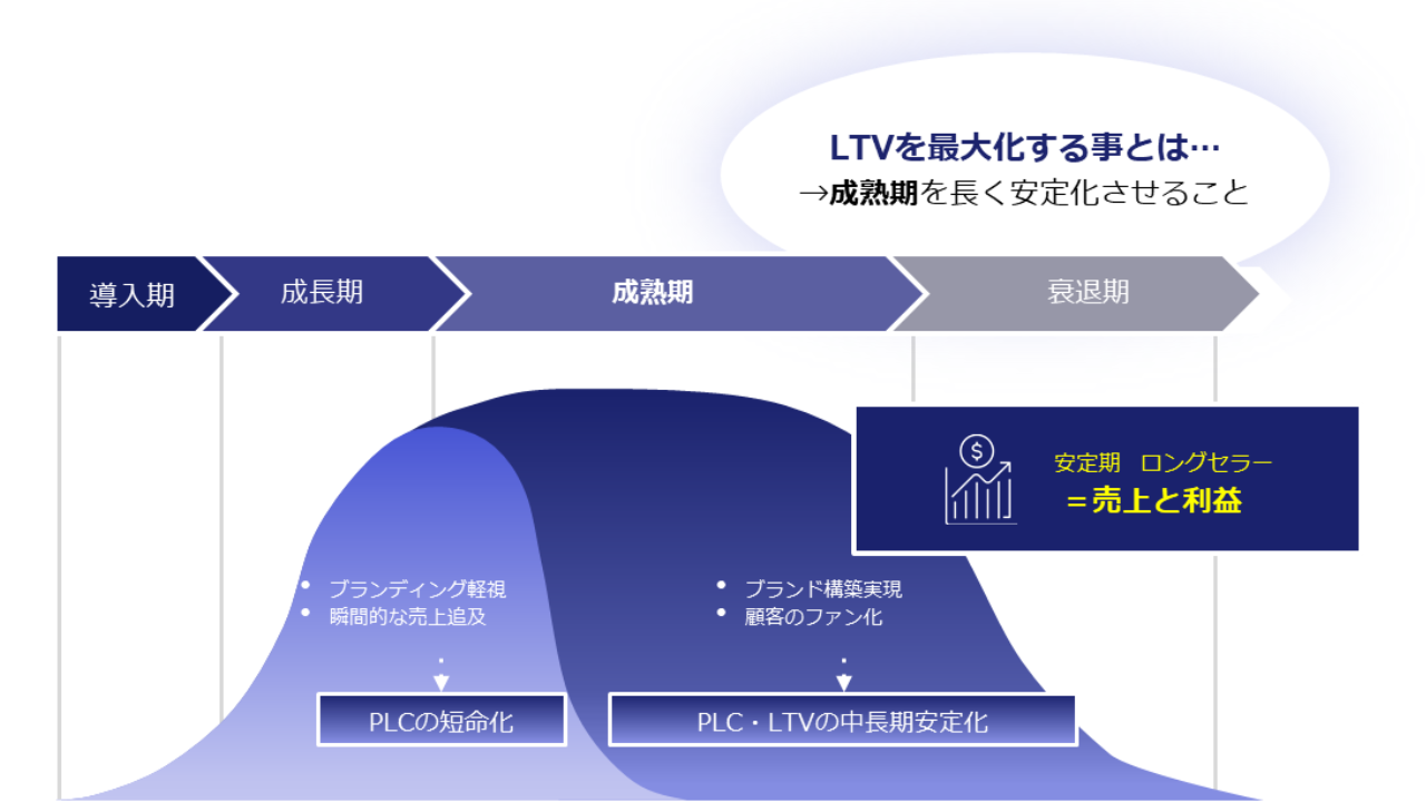 LTVを最大化することとは...成熟期を長く安定化させること