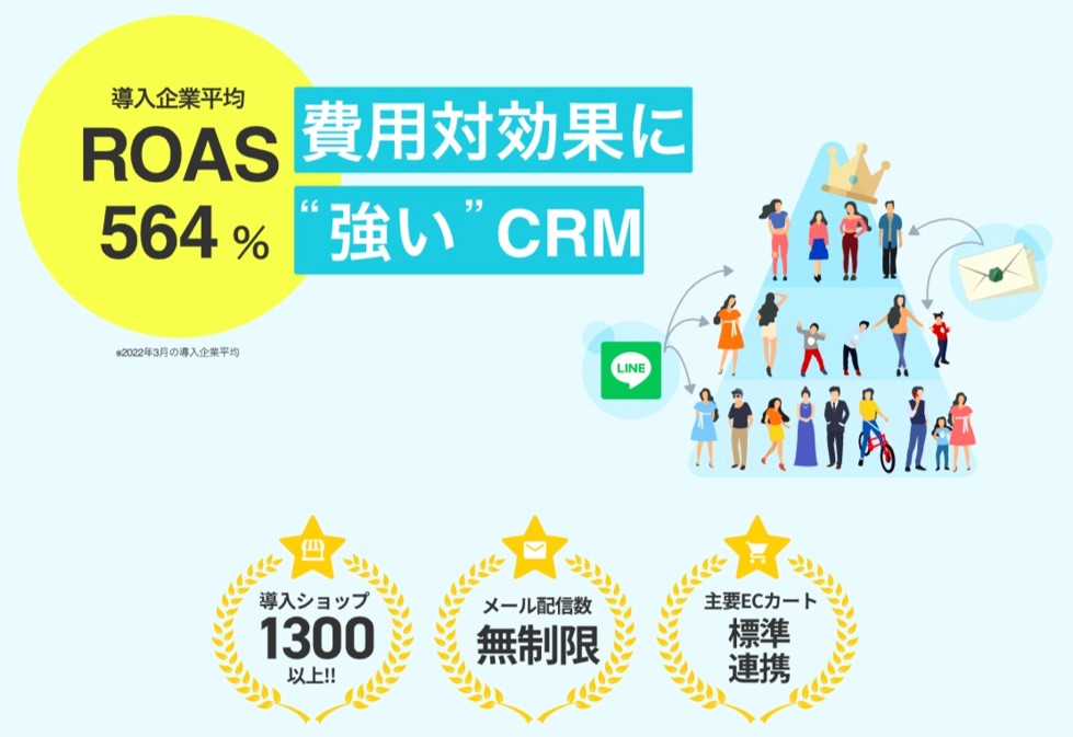 ROAS 564% 費用対効果に強いCRM