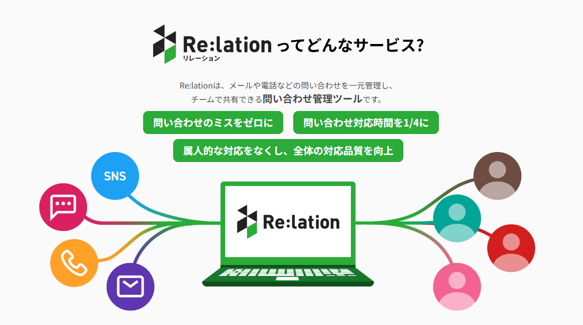 Re:lationってどんなサービス？の図解。マルチチャネルの問い合わせ（SNS、電話、メール）を集約し、チームで共有・管理する顧客対応ツールの説明。効率化（ミスゼロ、対応時間1/4）と品質向上（属人化排除）を実現する。