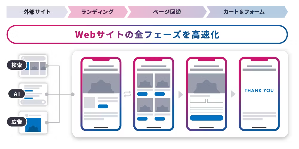Webサイトの全フェーズを高速化（外部サイト、ランディング、ページ回遊、カート＆フォーム）